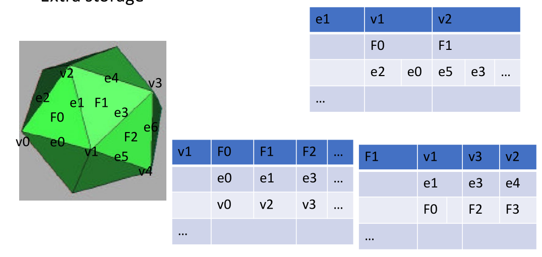 Adjacency lists