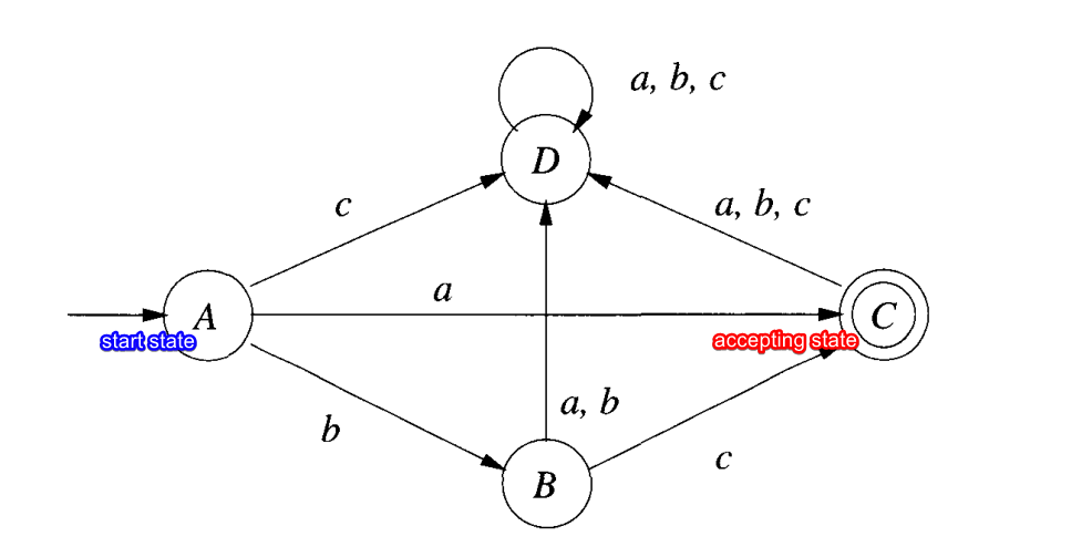 FA Terminology and example