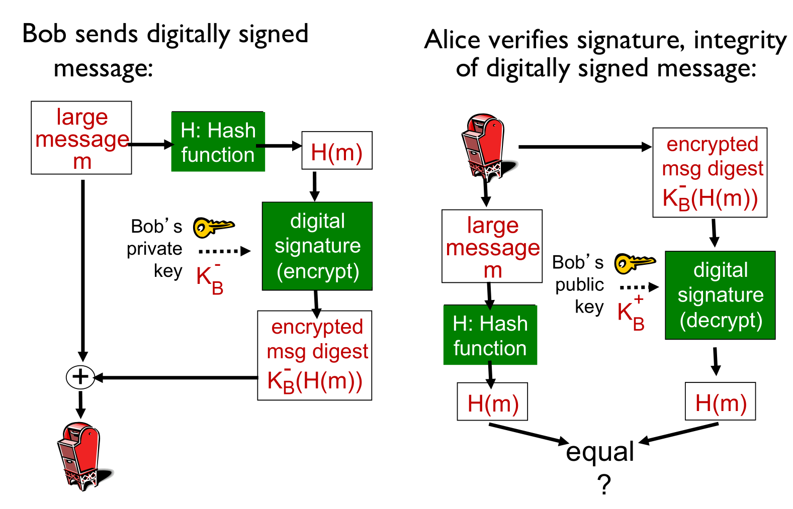 Using hash function