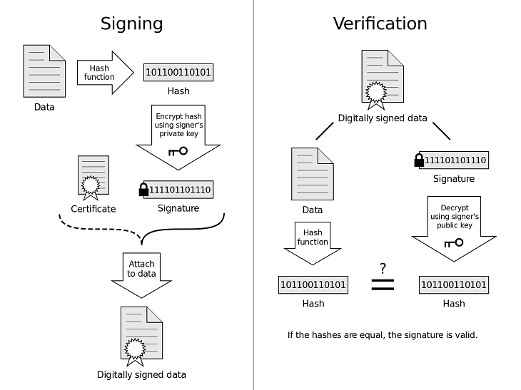 Encryption and decryption