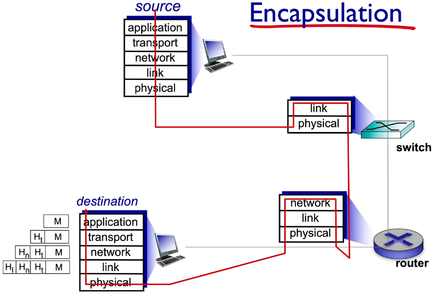 Encapsulation