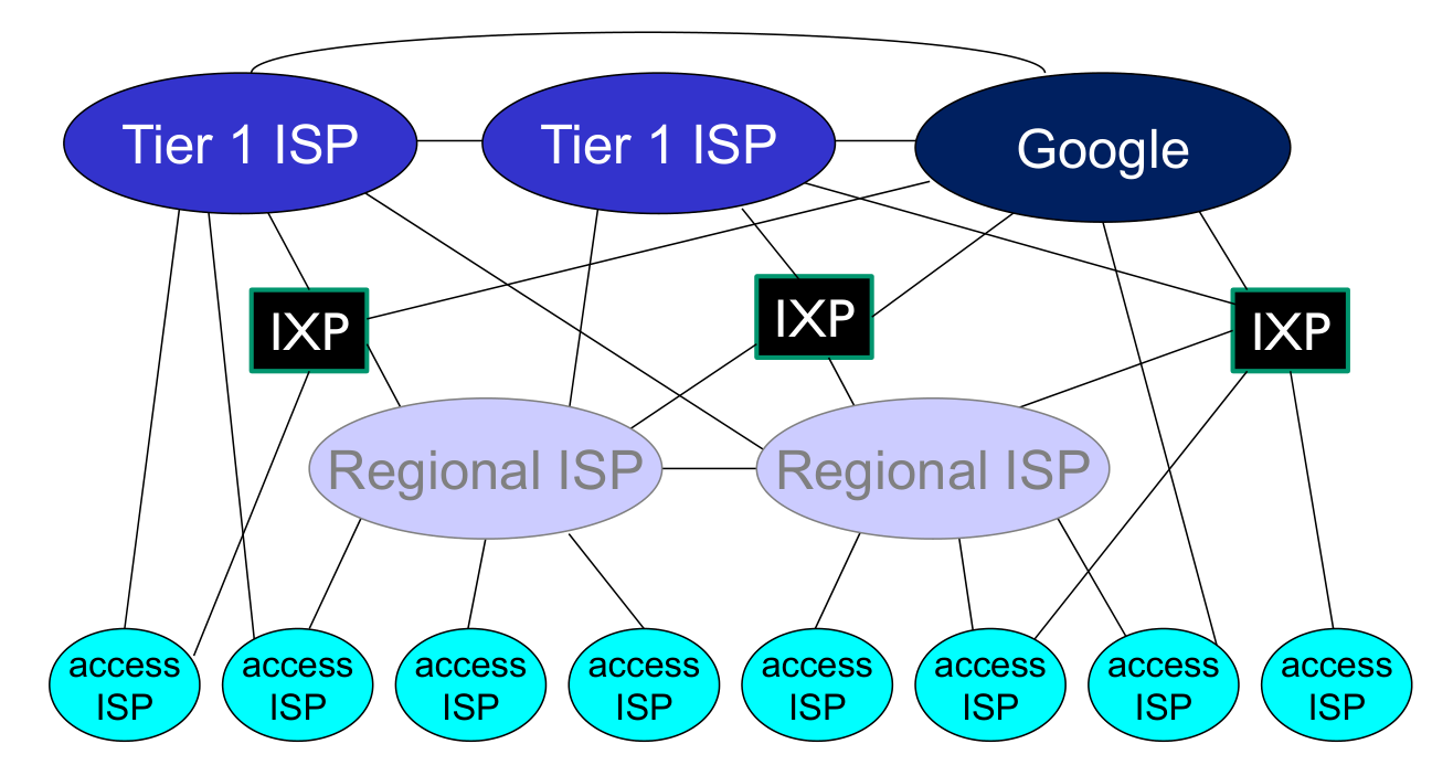 Internet structure