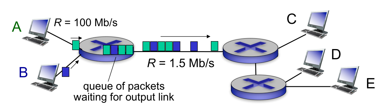 Packet queue