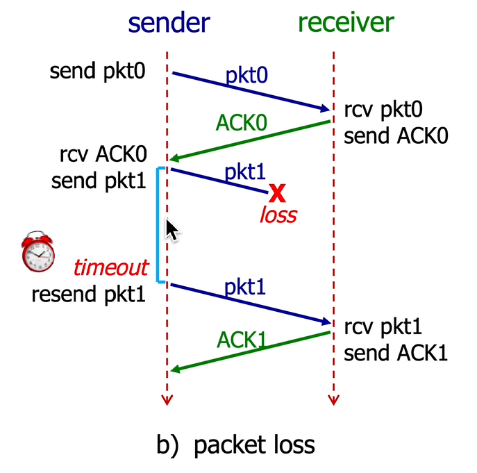 Packet Loss