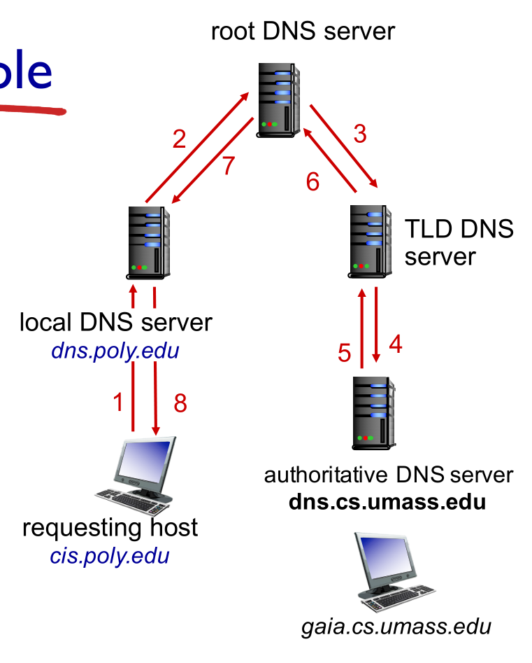 Recursive Query