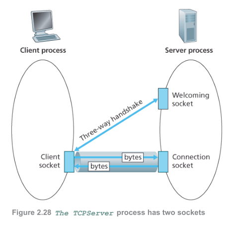 TCP sockets