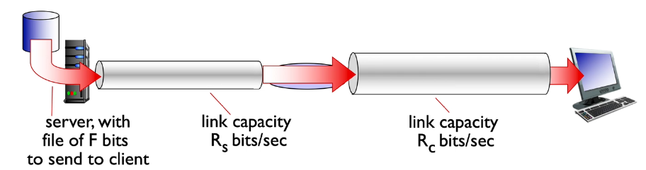 Throughput