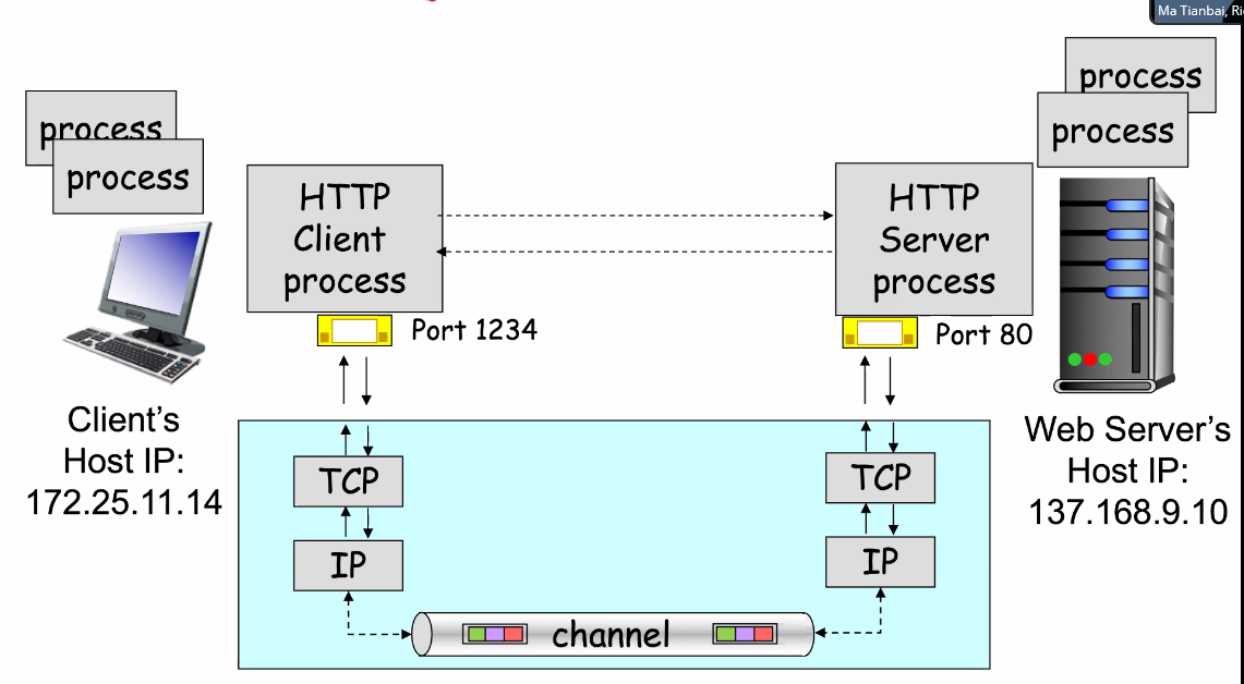 Client-Server communication