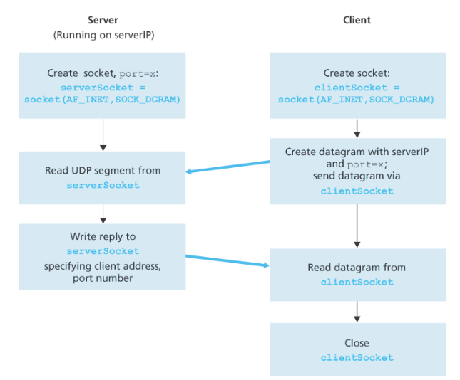 High level UDP