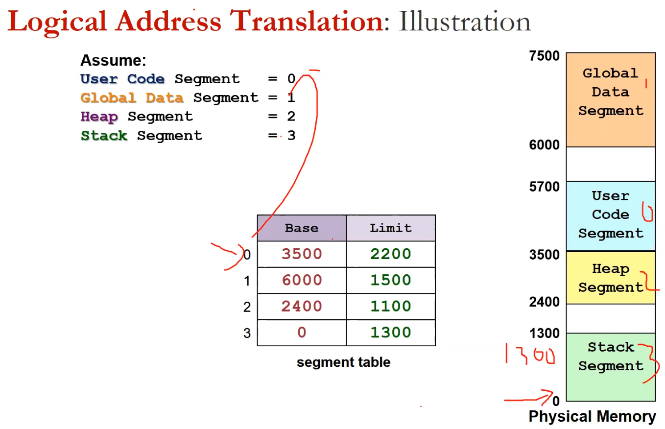 Logical Address Translation