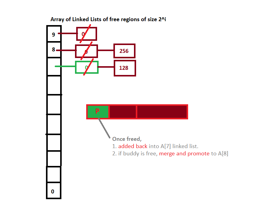 Allocation is now O(1) and deallocation O(n).