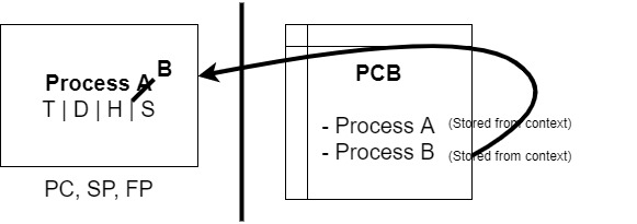 Context switch (oversimplified)