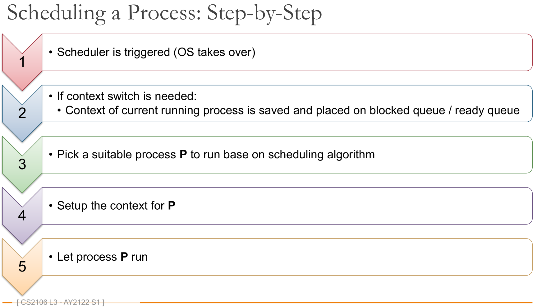 Process scheduling (point 2 - 3 is described by Figure 1.)