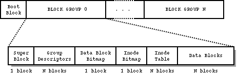 ext2 block group