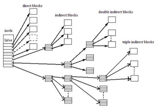 I-node tree