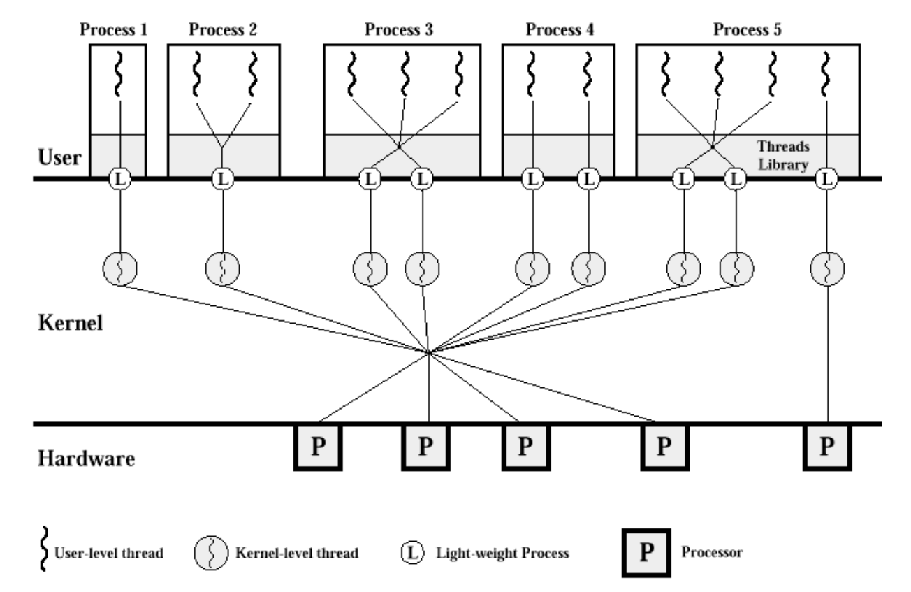 Hybrid threading