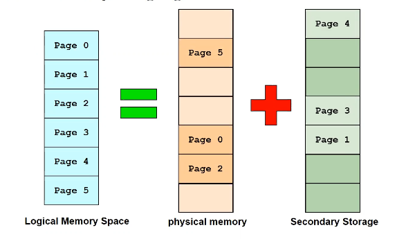 Logical (Virtual) Memory space