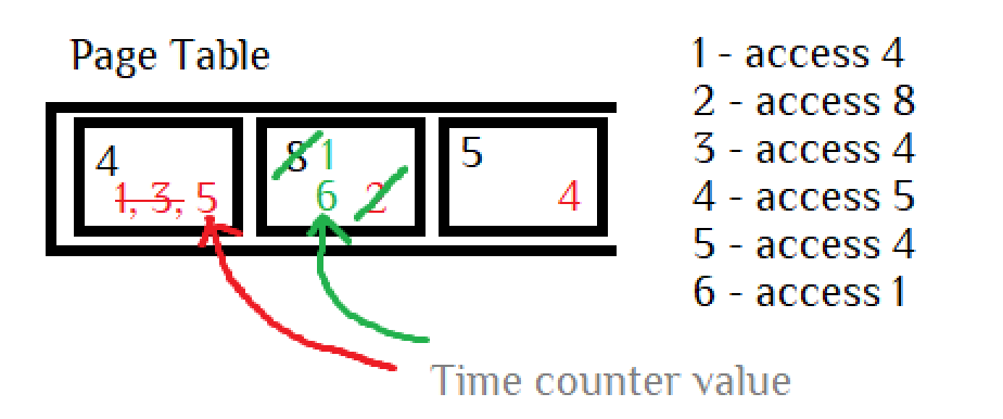 Store the logical time when reference occurs