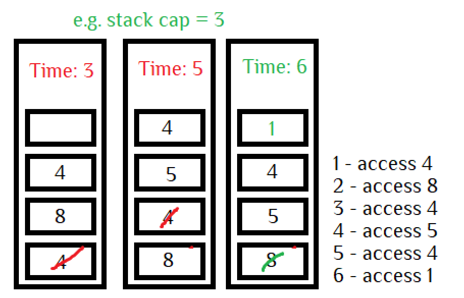 Stack implementation of LRU