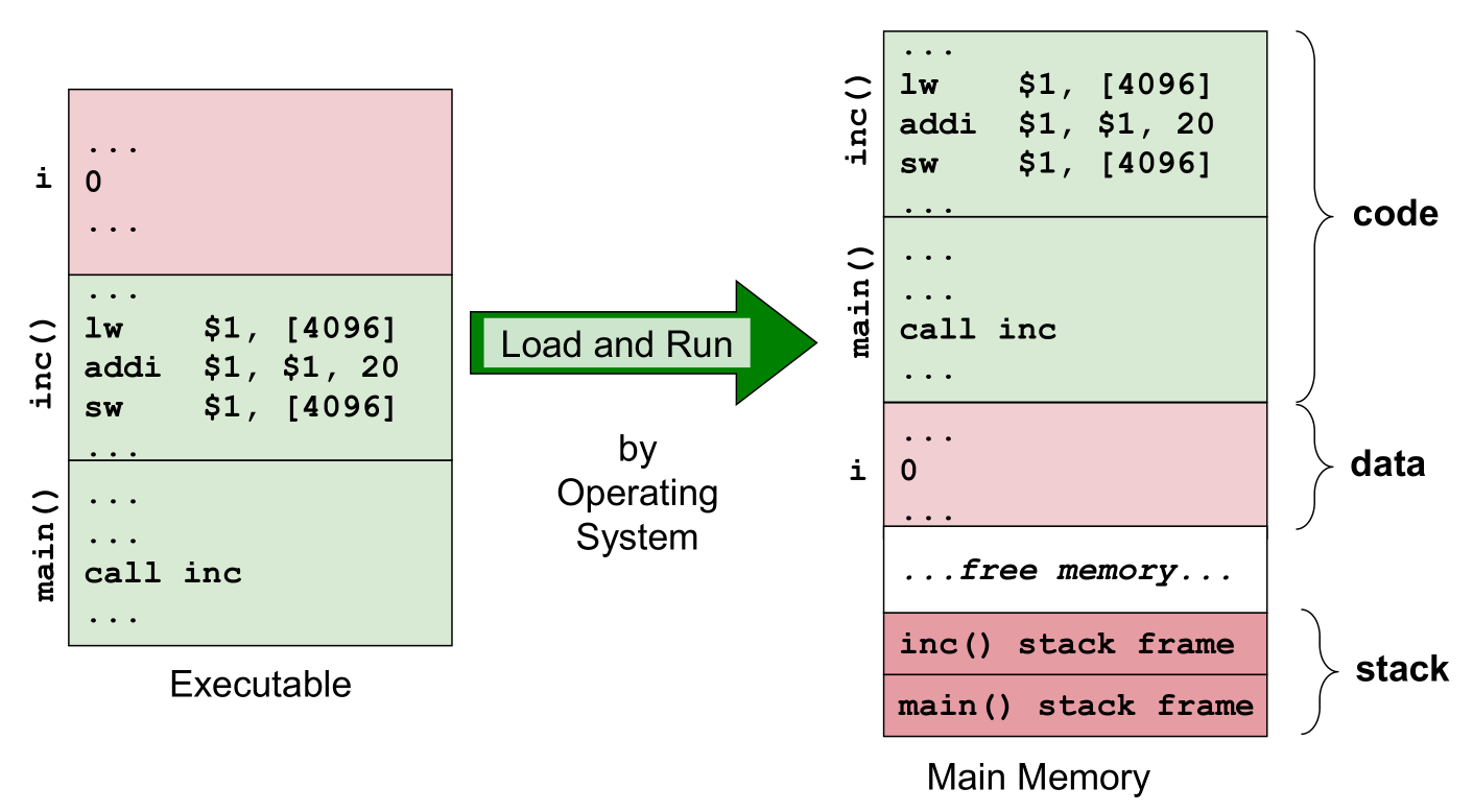 Memory execution