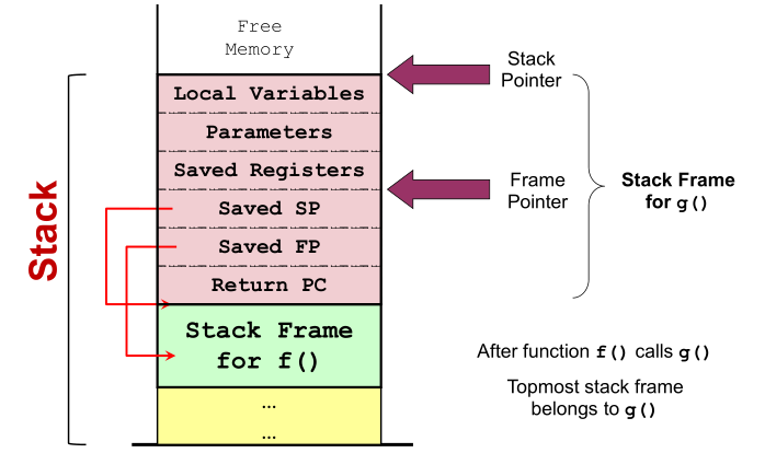 Memory Stack