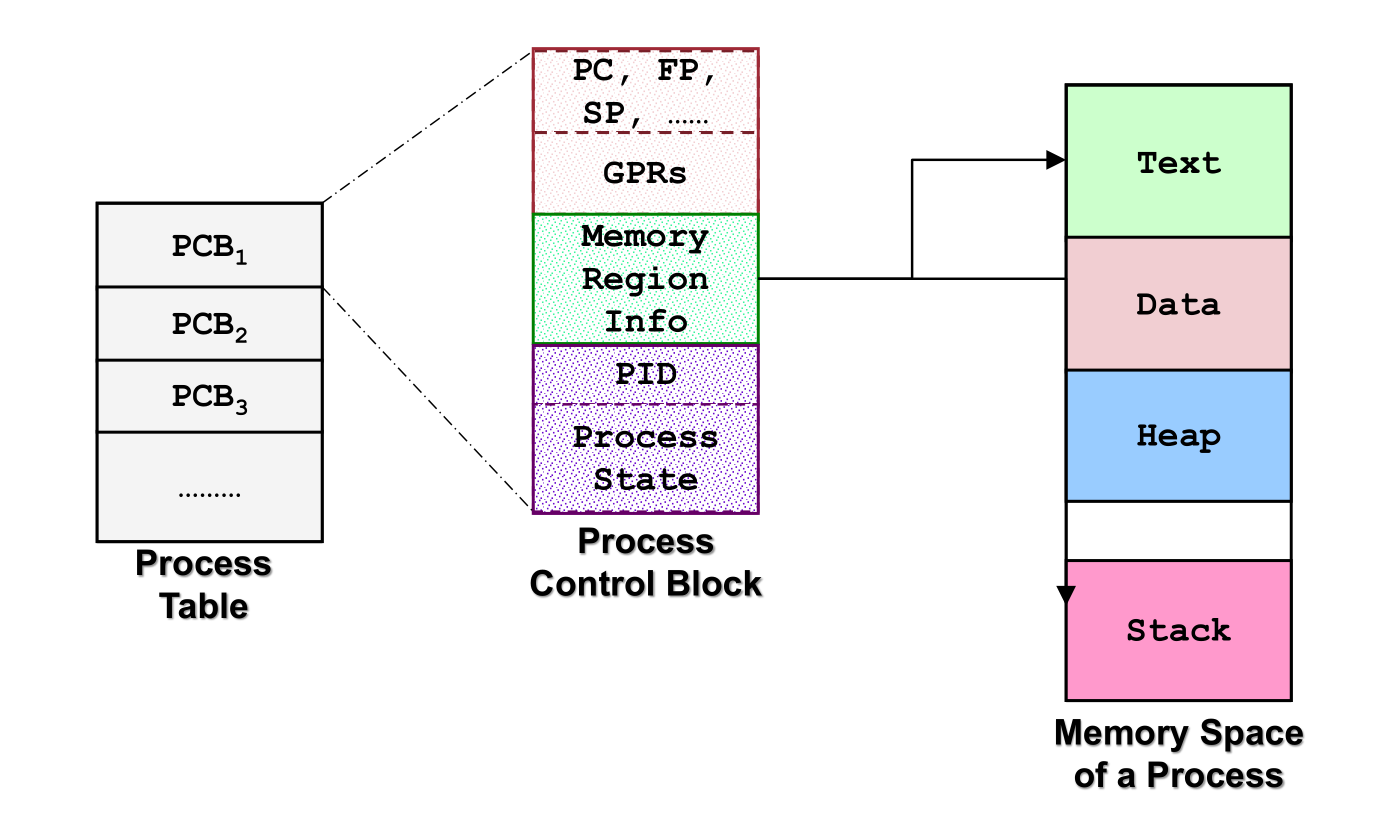 PCBs contain metadata about these contexts, but not the memory region or hardware itself