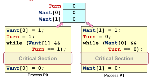 Peterson's Algorithm