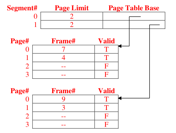 Segment memory regions