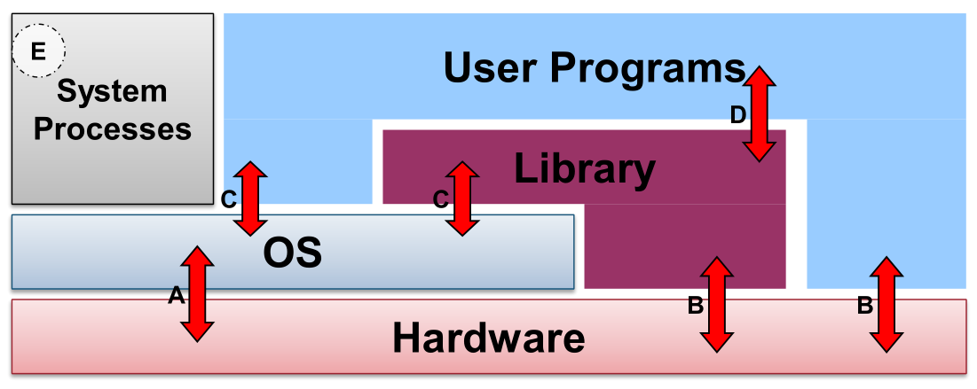 In C/C++ system calls can be made via the library version (D --> C --> A)