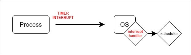 Timer interrupt, that cannot be intercepted by any other program, invokes the scheduler.