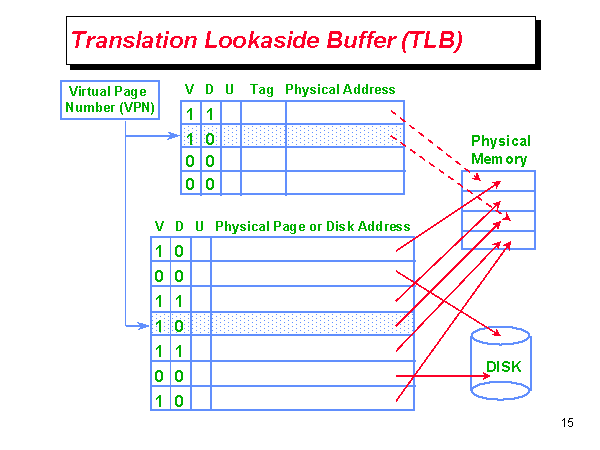 Cache the physical memory addresses translated to pages.