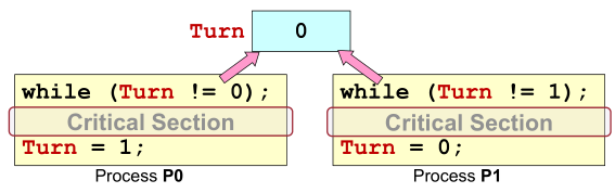 Take **turns** to enter critical section.