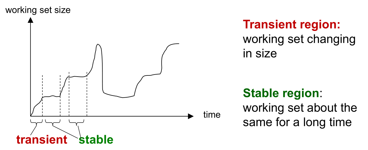 Working set changes over time