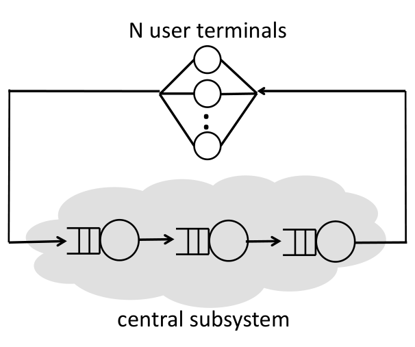 Interactive Closed Queueing Networks