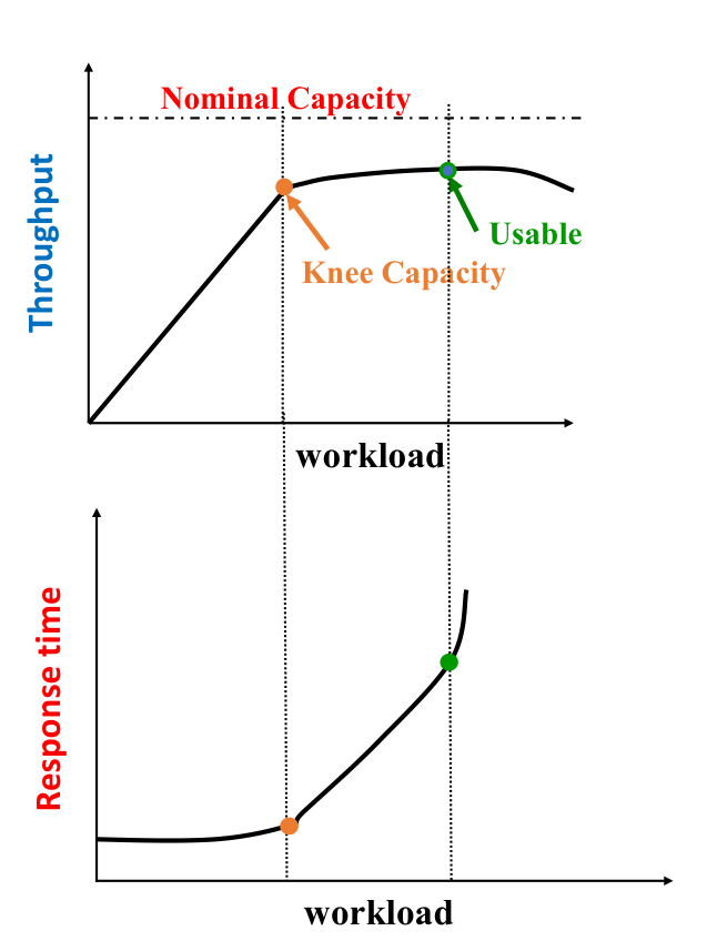 throughput and response time