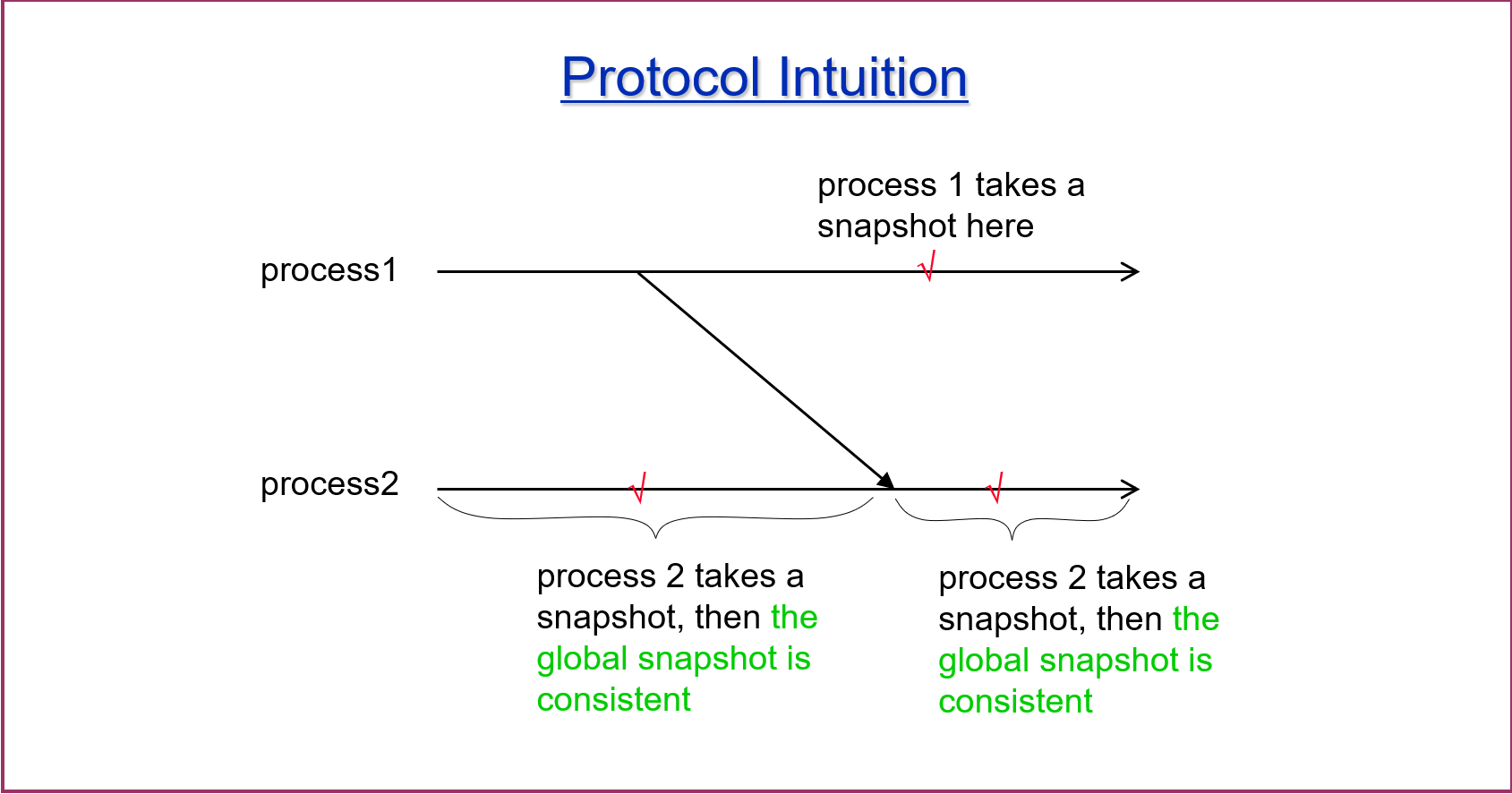 If Process 1 snapshot **after** send