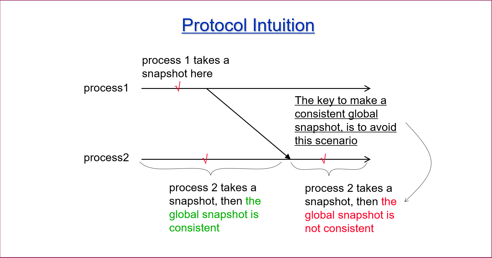 If Process 1 snapshot **before** send