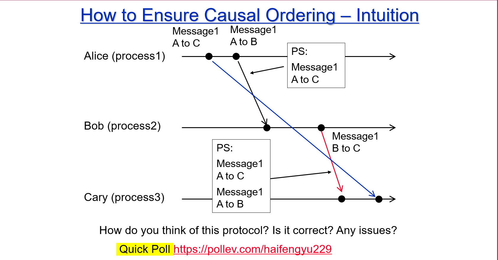 Naive causal ordering protocol