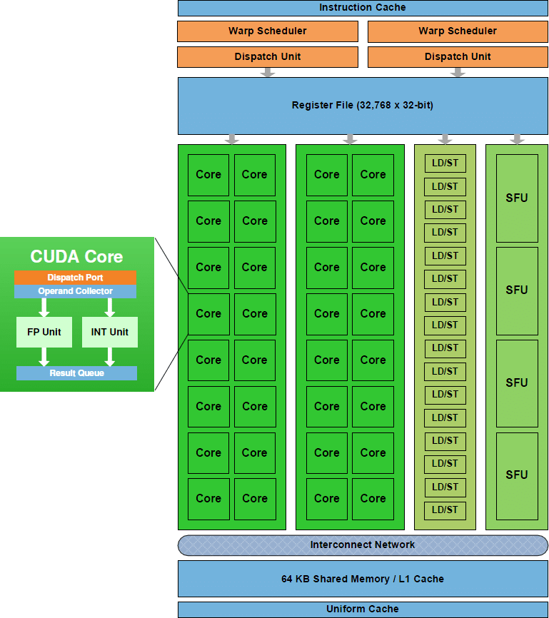 Architecture of an SM