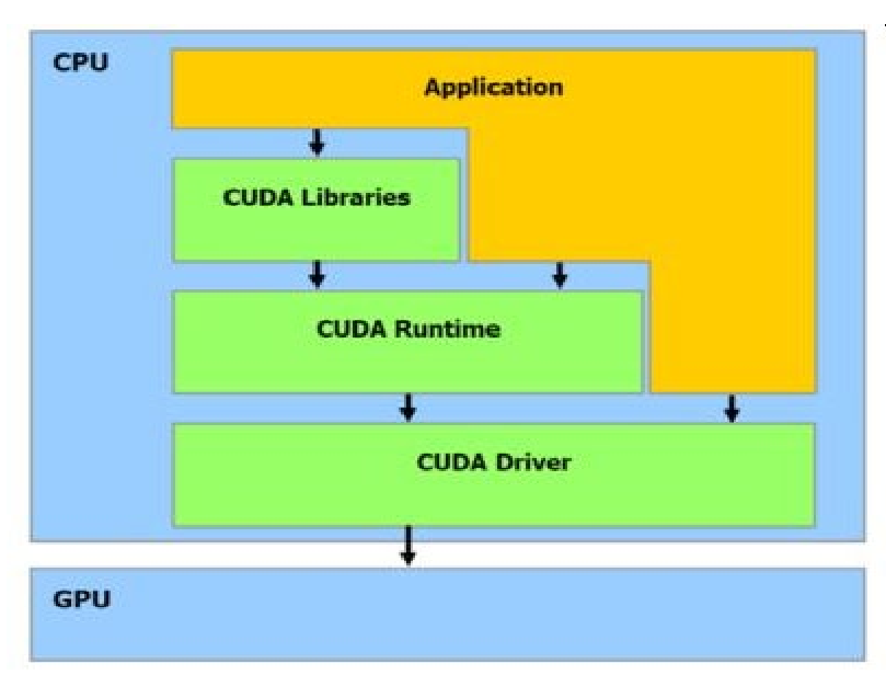 CUDA Layers