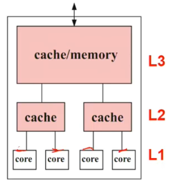 Hierarchical design