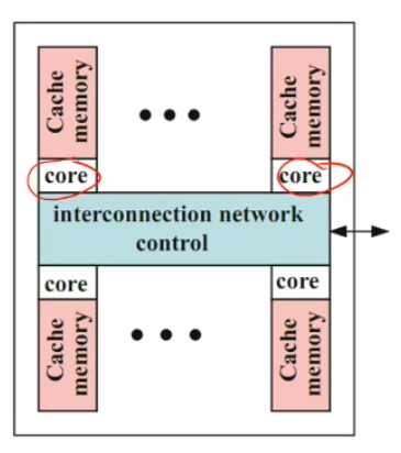 Network-based design