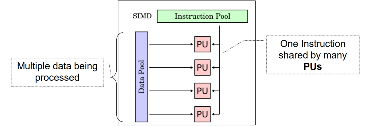 SIMD