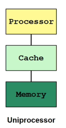 Uniprocessor