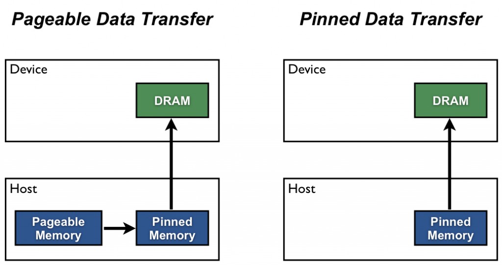 Pinned memory