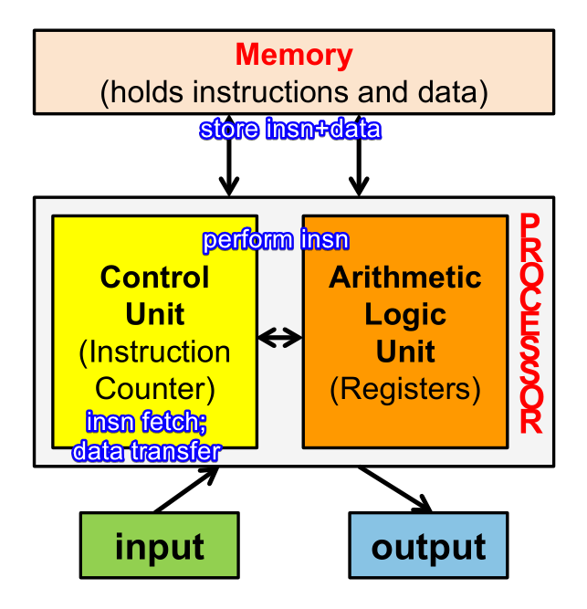 von Neumann Model