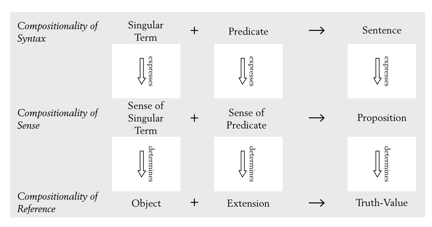 Syntax, Sense, Reference