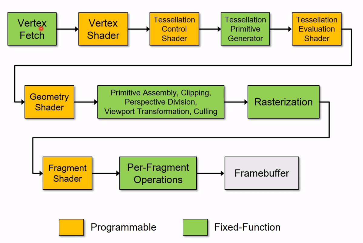 OpenGL 4.5 pipeline