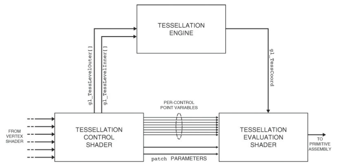 Tessellation engine