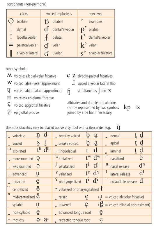 Affricates and Non-pulmonic consonants IPA chart